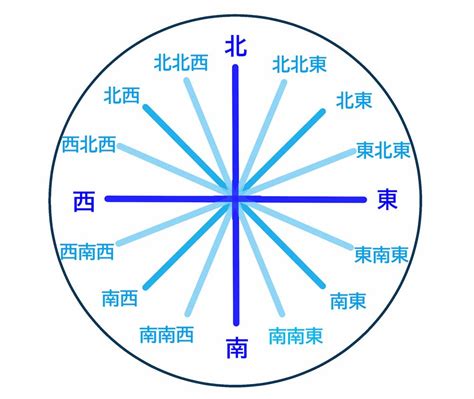 八方位角|【8 方位・16 方位・32 方位】方位角、読み方、英語。